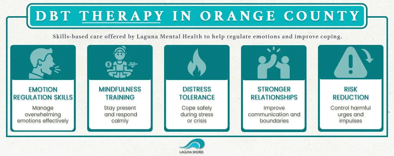 dialectical-behavior-therapy-program-orange-county Infographic showing DBT therapy skills-based care in Orange County
